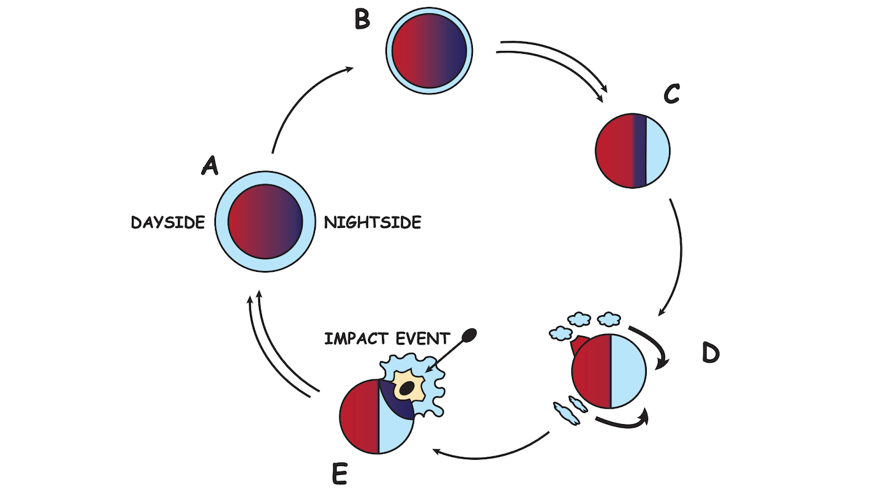 Atmospheric Collapse And re-inflation Through Impacts For Terrestrial Planets Around M Dwarfs