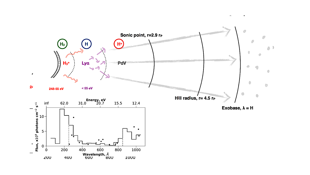 Efficiency of Hydrodynamic Atmospheric Escape in Hot Jupiters and Super Earths