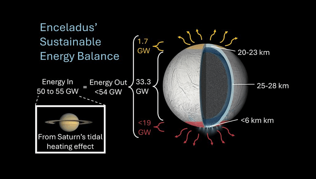 Enceladus May Host A Stable Ocean Fit For Life, New Study Finds