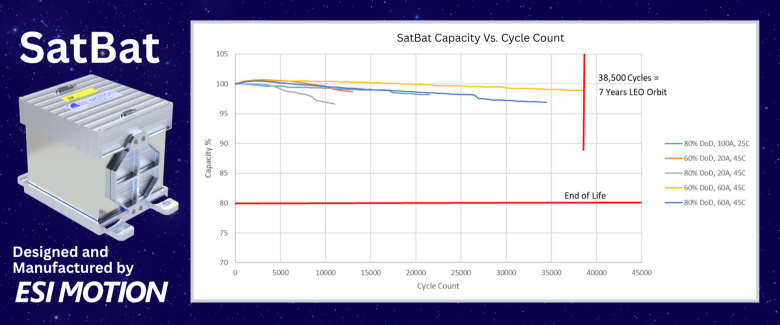 ESI Motion Launches “SatBat,” a Revolutionary Space-Rated Battery Set to Redefine Power Systems in Low Earth Orbit