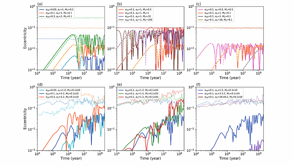 Formation And Disruption Of Resonant Chains Of Super-Earths: Secular Perturbations From Outer Eccentric Embryos