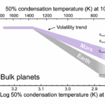 Habitable From The Start: How Initial Planetary Formation Conditions May Create Habitable Worlds