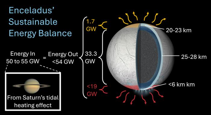 Heat leaking from Saturn's ocean moon Enceladus bolsters its case as an abode for life