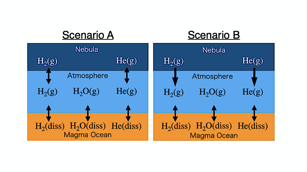 Helium Depletion in Escaping Atmospheres of Sub-Neptunes: A Signature of Primary-to-Secondary Transition