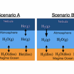 Helium Depletion in Escaping Atmospheres of Sub-Neptunes: A Signature of Primary-to-Secondary Transition