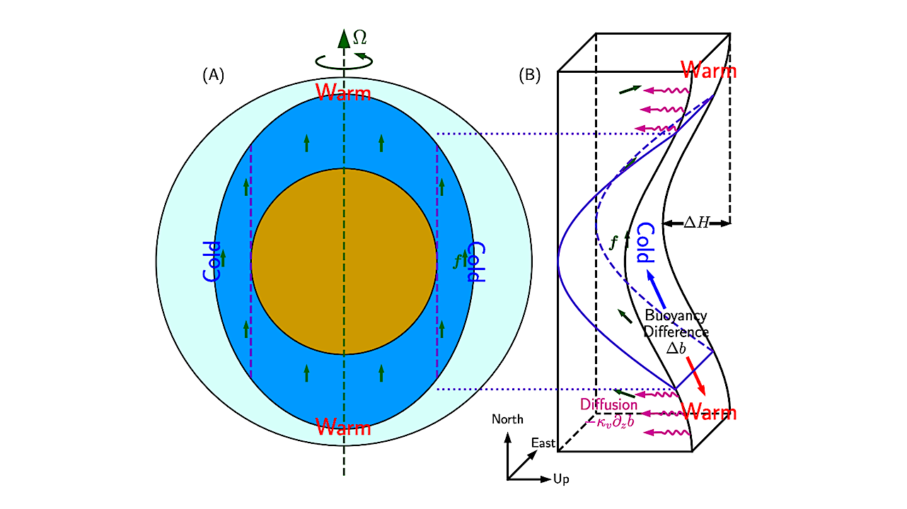 How Does Ice Shell Geometry Shape Ocean Dynamics On Icy Moons?