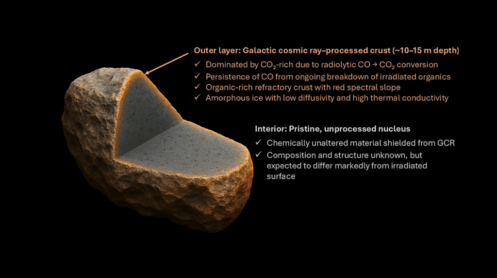 Interstellar Comet 3I/ATLAS: Evidence for Galactic Cosmic Ray Processing