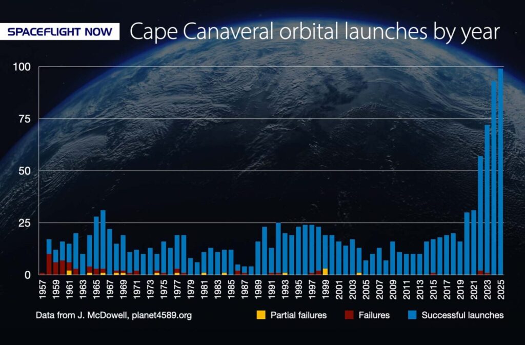 Live coverage: Falcon 9 Starlink mission marks 100th launch of the year from Florida’s Space Coast