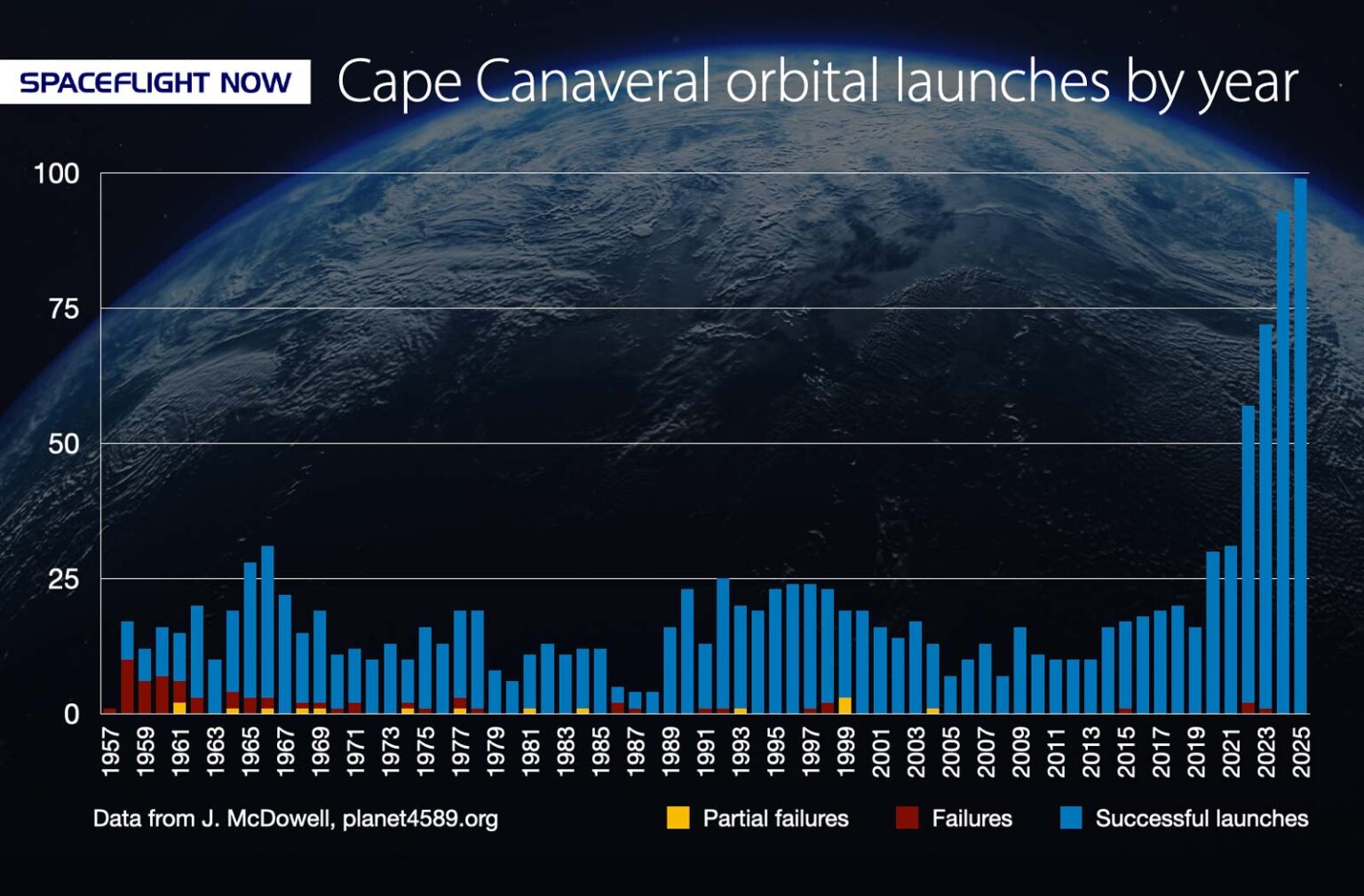Live coverage: Falcon 9 Starlink mission marks 100th launch of the year from Florida’s Space Coast