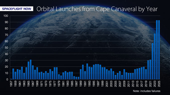 Live coverage: Florida annual launch record set to be broken with late-night Starlink flight