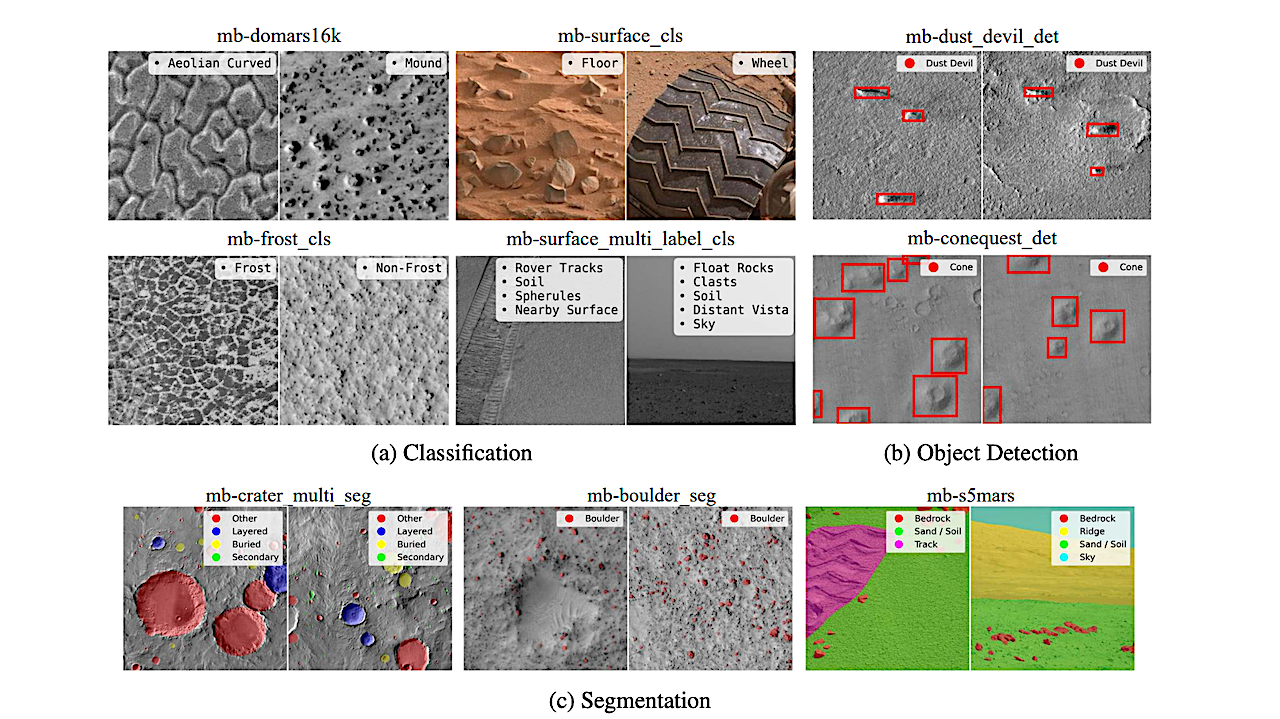 Mars-Bench: A Benchmark for Evaluating Foundation Models for Mars Science Tasks
