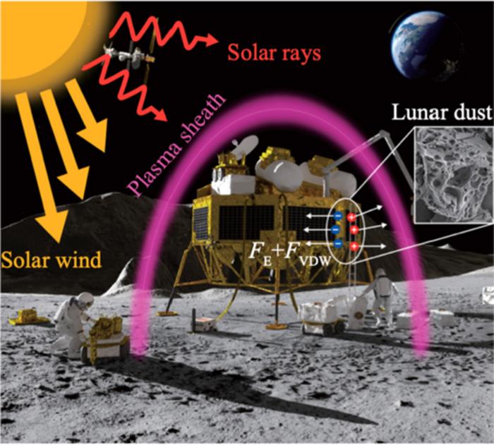Modeling the Fight Between Charged Lunar Dust and Spacecraft Coatings