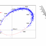 Multiplicity Of Stellar Systems In The Solar Neighbourhood, Wide Binaries, And Planet-hosting Stars