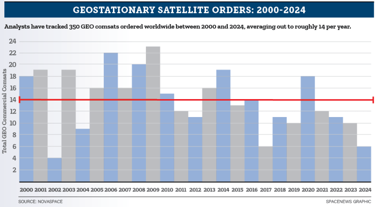 Oman brings GEO orders level with 2024 as larger spacecraft regain traction