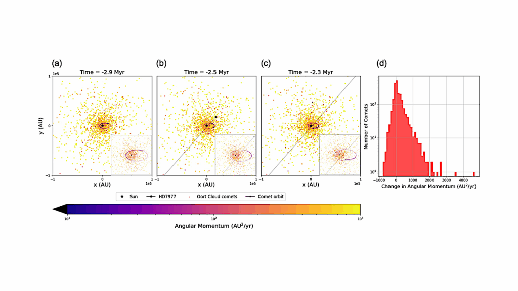 On The Coincidence Between The Close Passage Of HD7977 And The Pliocene-Pleistocene Transition