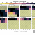 Planetary Architectures Under The Influence Of A Stellar Binary