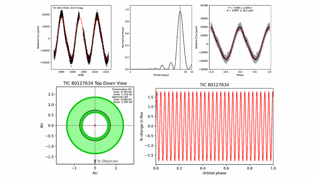 Planetary Habitability Under The Light Of A Rapidly Changing Star