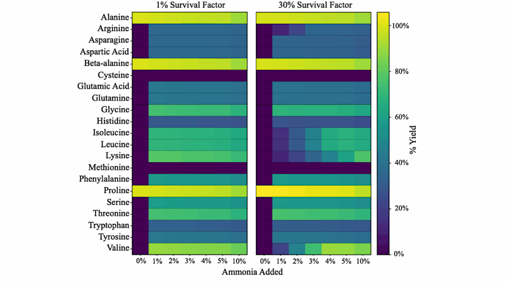 Prebiotic Chemistry Insights for Dragonfly: Thermodynamics of Amino Acid Synthesis in Selk Crater on Titan