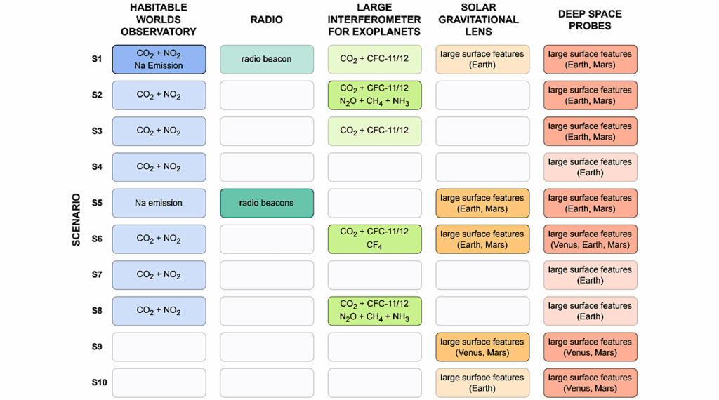 Projections of Earth’s Technosphere: Strategies For Observing Technosignatures On Terrestrial Exoplanets