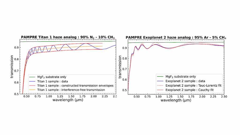 Refractive Indices Of Photochemical Haze Analogs For Solar System And Exoplanet Applications: A Cross-laboratory Comparative Study Between The PAMPRE And COSmIC Experimental Set-ups