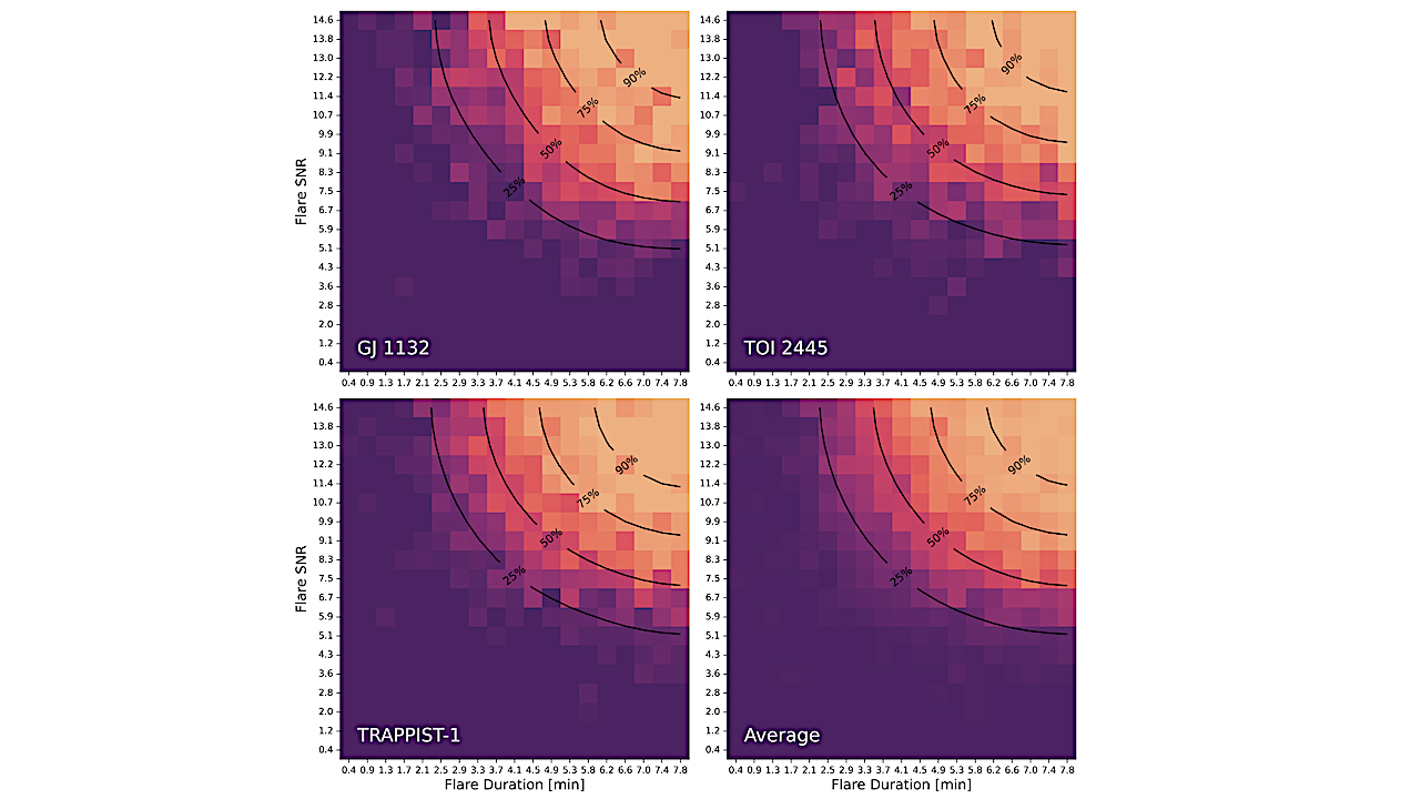 Stellar Flares In The TESS Light Curves Of Planet-hosting M dwarfs