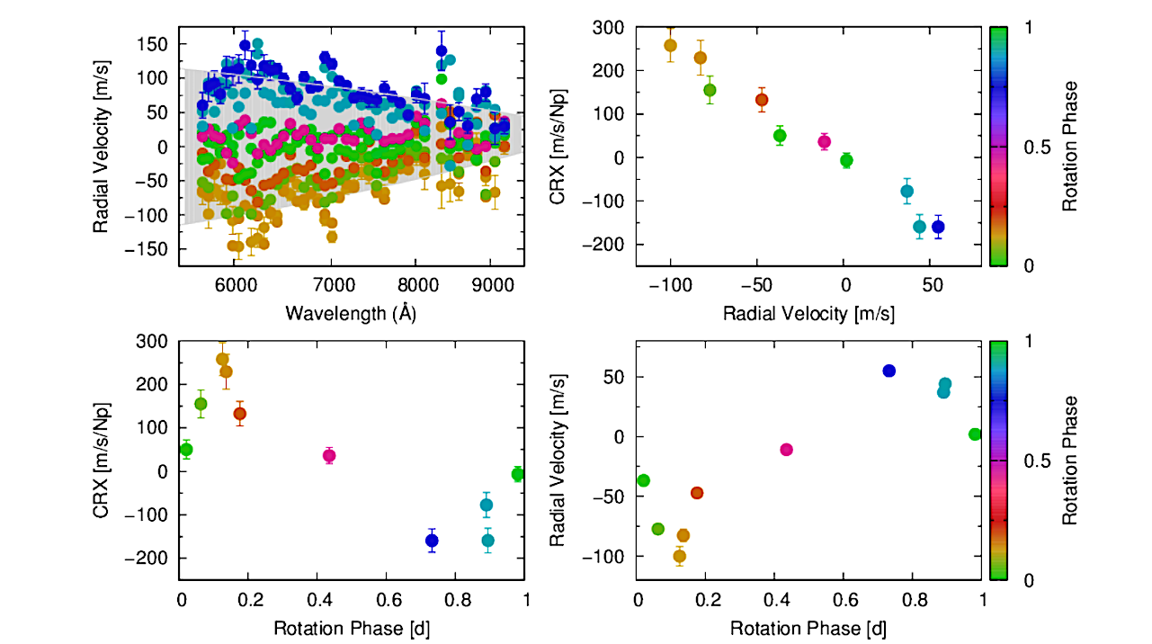 The CARMENES Search For Exoplanets Around M dwarfs: Understanding The Wavelength Dependence Of Radial Velocity Measurements