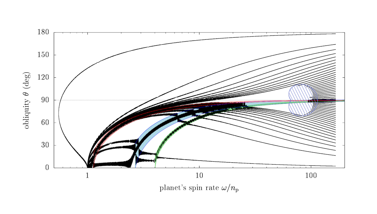 The Coupled Tidal Evolution of the Moons and Spins of Warm Exoplanets
