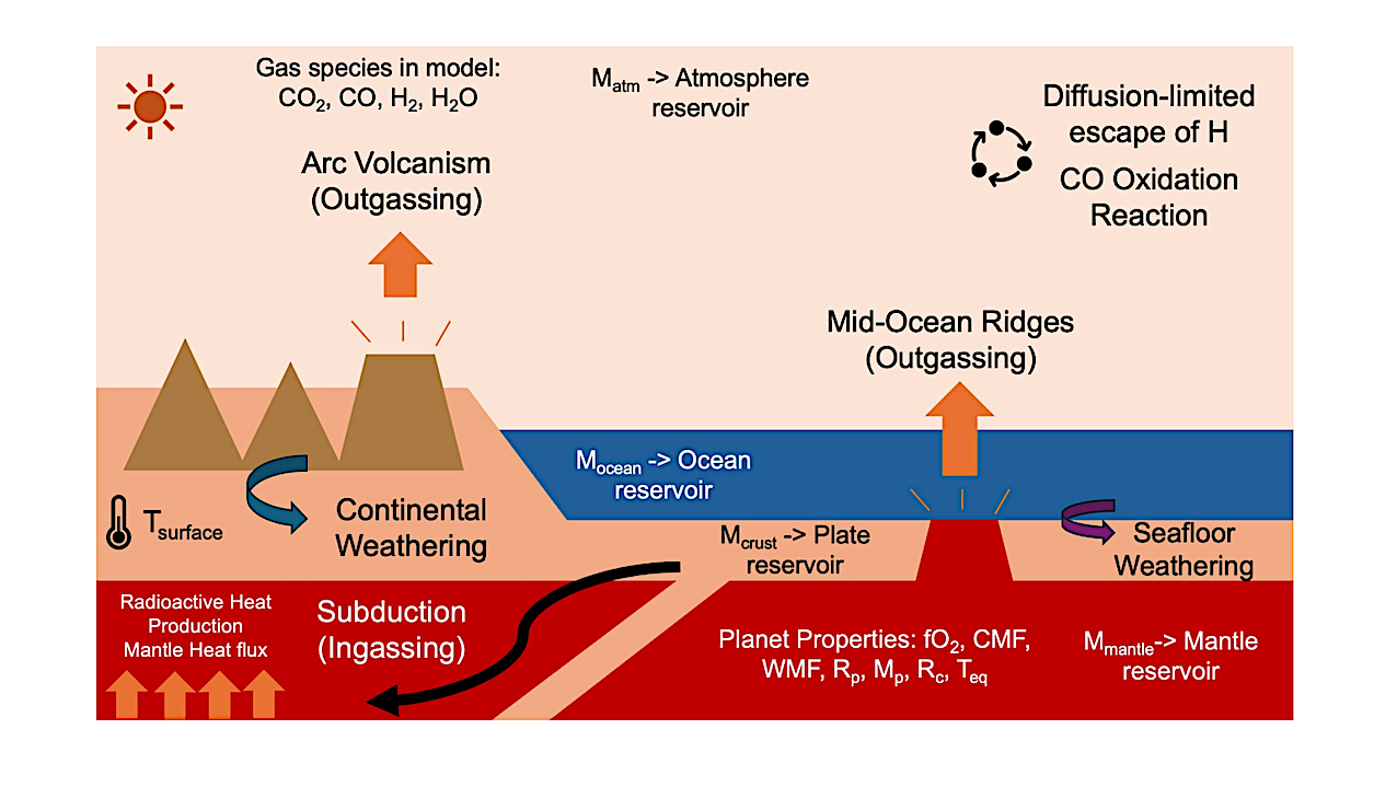 The Effect of Oxygen Fugacity and Initial Volatile Abundance on the Atmospheres of the TRAPPIST-1 Planets