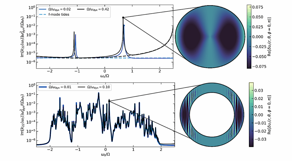 Tidally Driven Inertial Waves Enhance Eccentricity Damping And Spin Evolution In Planets And Stars