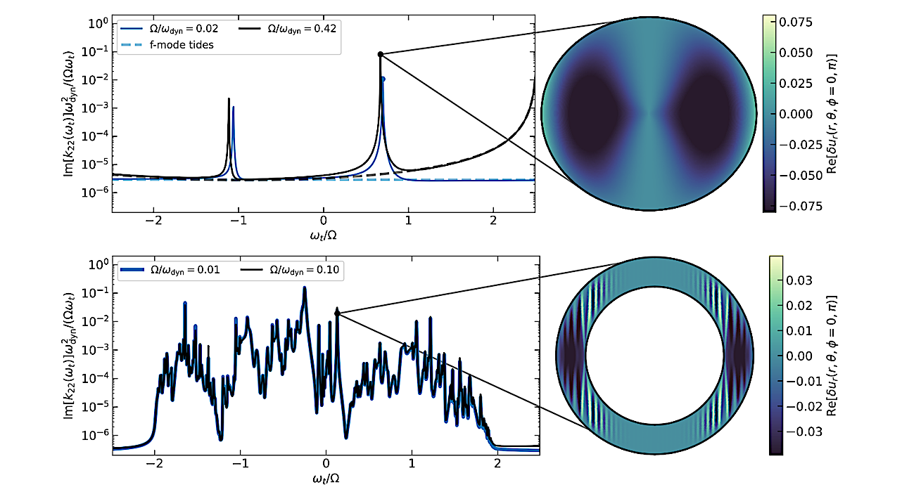 Tidally Driven Inertial Waves Enhance Eccentricity Damping And Spin Evolution In Planets And Stars