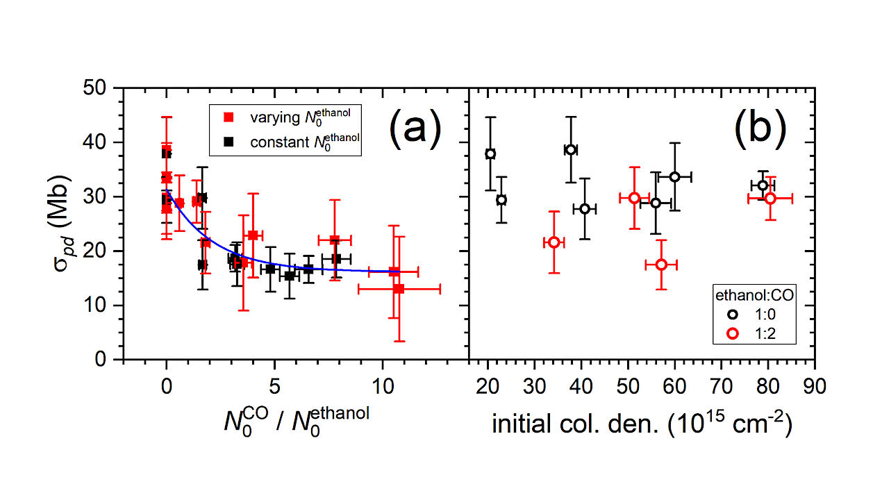 UV Irradiation Of Ethanol-containing Interstellar Ice Analogs: Photostability In CH3CH2OH:CO Mixtures