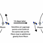 Why the U.S. shouldn’t simply race to Lagrange points 