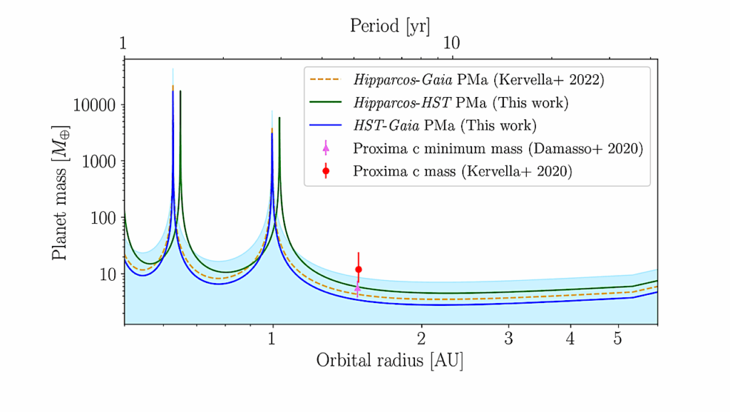 Astrometric Reconnaissance of Exoplanetary Systems (ARES). I. Methodology Validation With HST Point-source Images Of Proxima Centauri