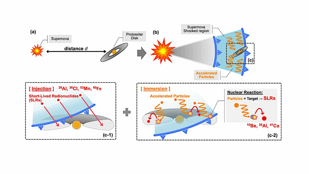 Cosmic-Ray Bath in a Past Supernova Gives Birth to Earth-Like Planets
