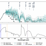 Detectability of Atmospheric Biosignatures in Earth Analogs with Varying Surface Boundary Conditions: Prospects for Characterization in the UV, Visible, Near-Infrared, and Mid-Infrared Regions