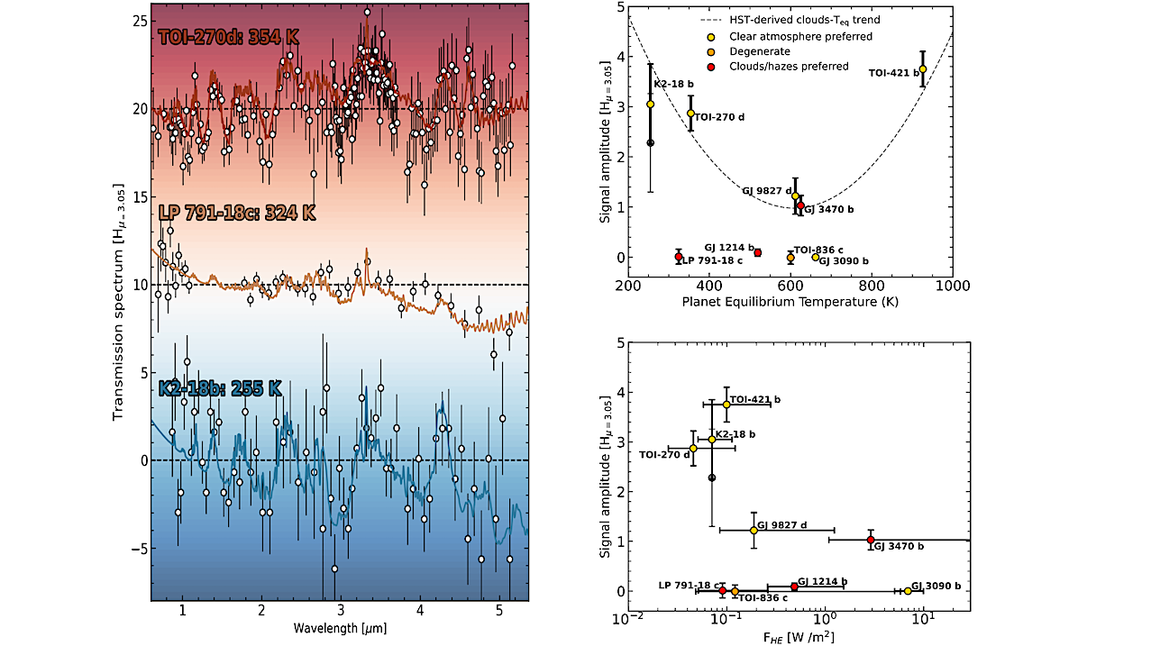 Diversity In The Haziness And Chemistry Of Temperate Sub-Neptunes