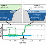Onset Of Persistent Surface Ocean Oxygenation During The Great Oxidation Event