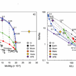 Physicochemical Controls On The Compositions Of The Earth And Planets