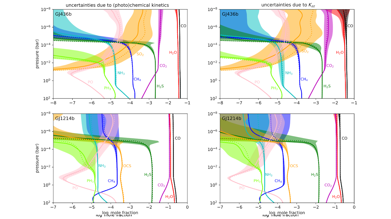 Quantification Of Abundance Uncertainties In Chemical Models Of Exoplanet Atmospheres