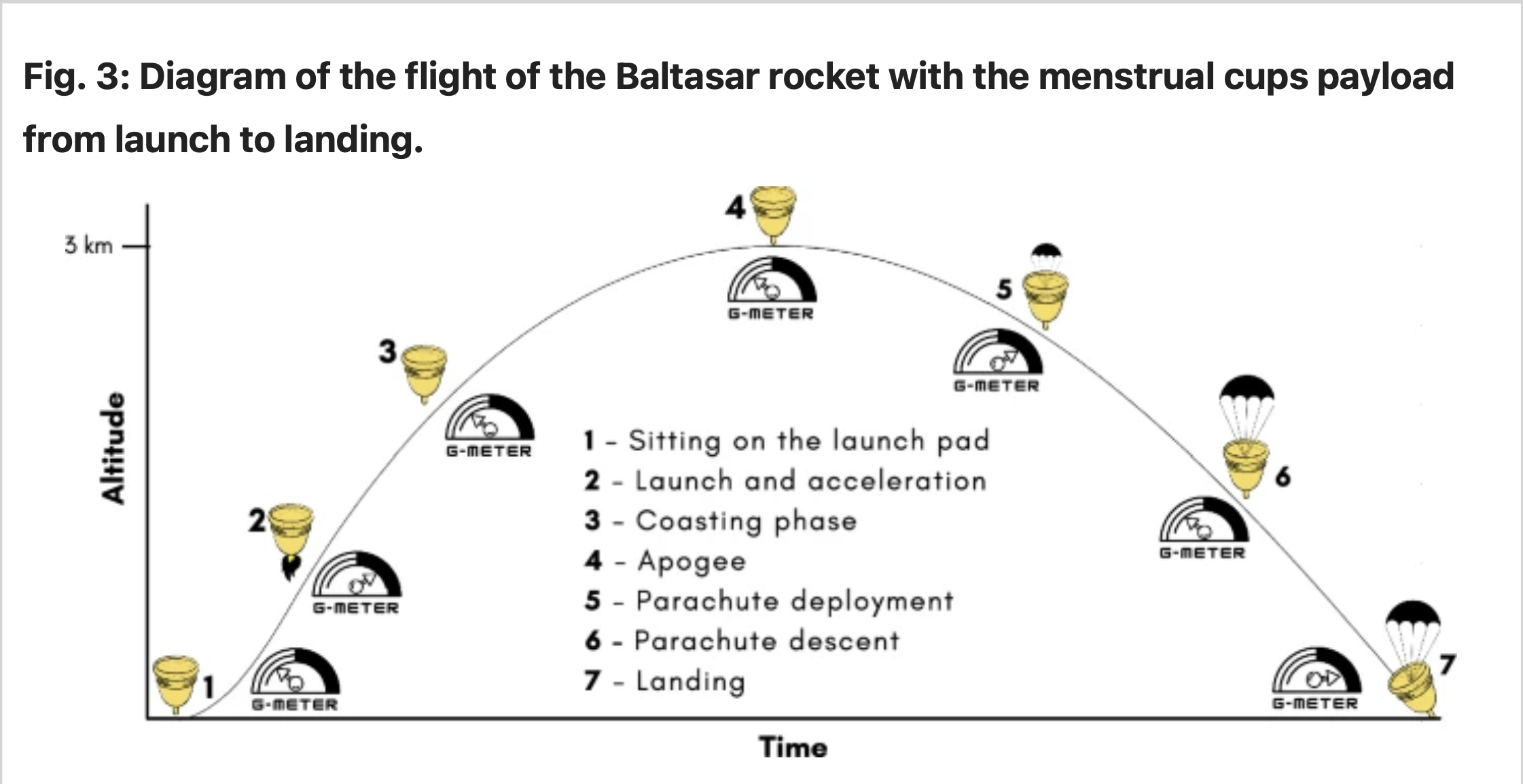 Scientists sent a menstrual cup to space. This is how it went