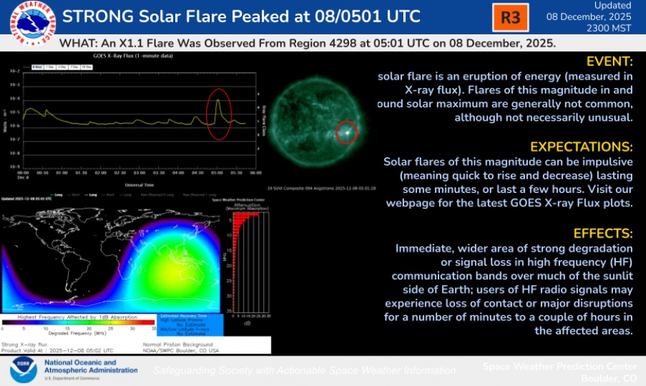 Sun unleashes intense X-class solar flare, triggering radio blackouts across Australia