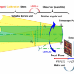 System Analysis For A high-precision High-accuracy Astrometric Instrument For HWO