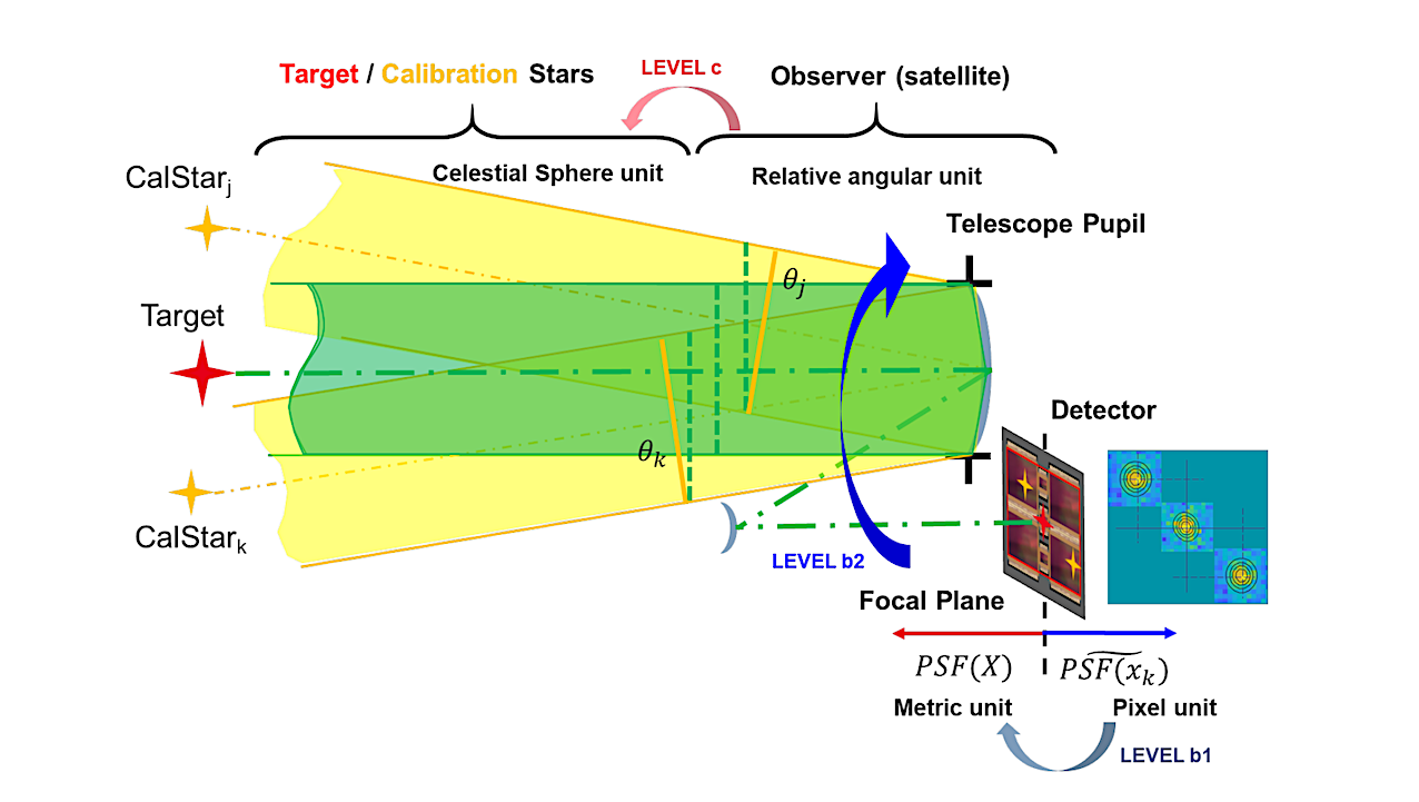 System Analysis For A high-precision High-accuracy Astrometric Instrument For HWO