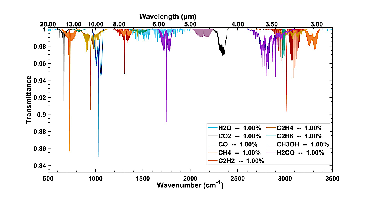 Understanding The Chemistry Of Temperate Exoplanets Atmospheres Through Experimental And Numerical Simulations