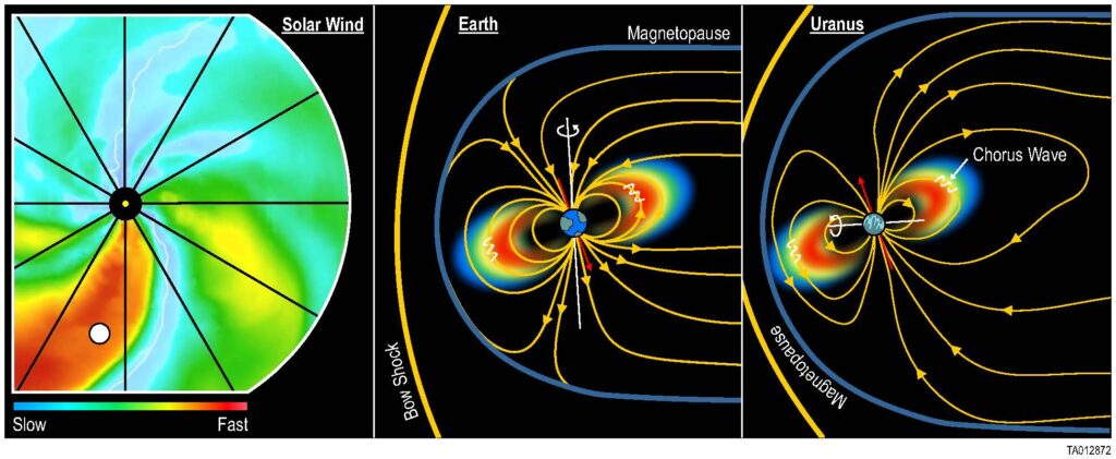Uranus may have more in common with Earth than we thought, 40-year-old Voyager 2 probe data shows