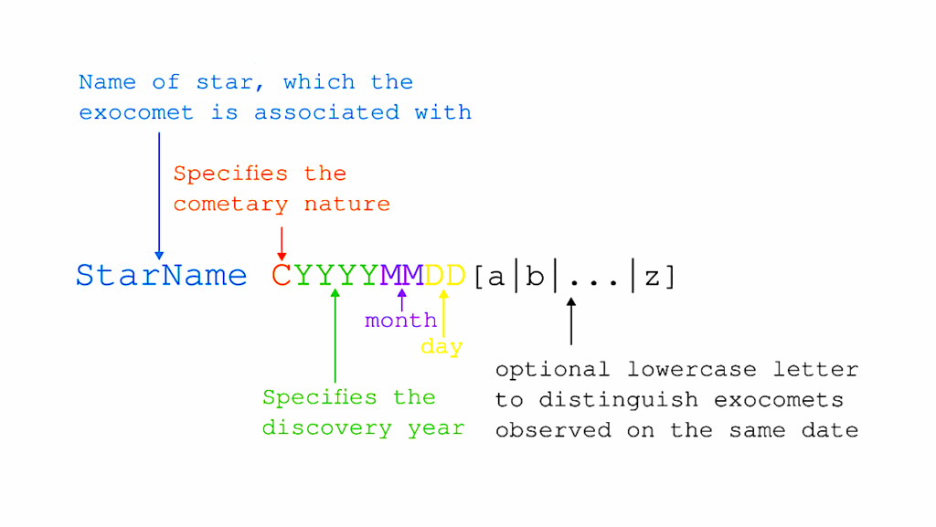 A Nomenclature For Individual Exocomets