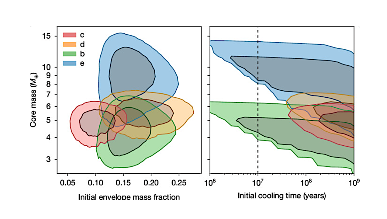 A Young Progenitor For The Most Common Planetary Systems In The Galaxy