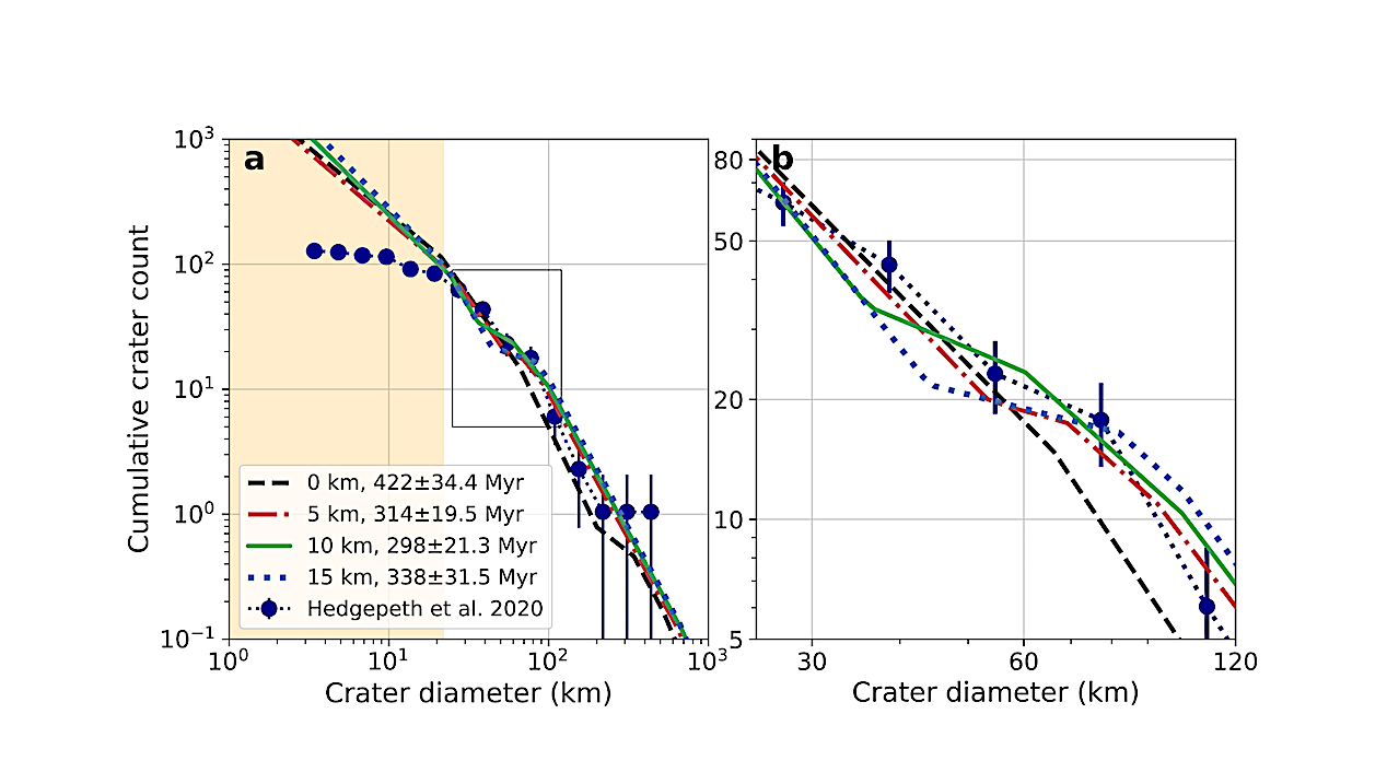 A Youthful Titan Implied By Improved Impact Simulations