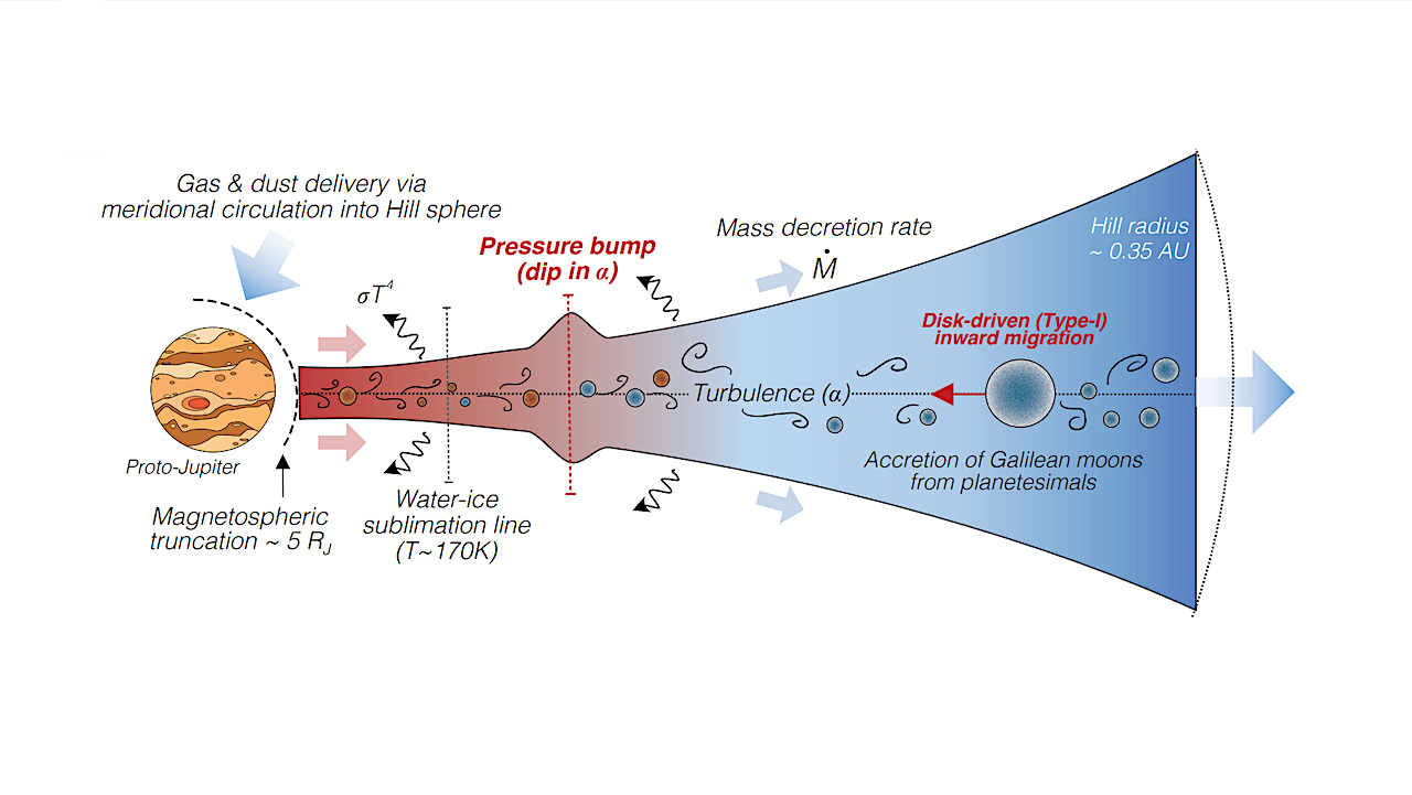 Callisto’s Nonresonant Orbit As An Outcome Of Circum-Jovian Disk Substructure