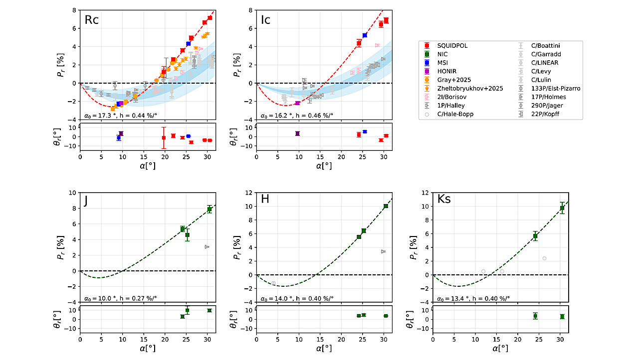 Dust Properties of the Interstellar Object 3I/ATLAS Revealed by Optical and Near-Infrared Polarimetry